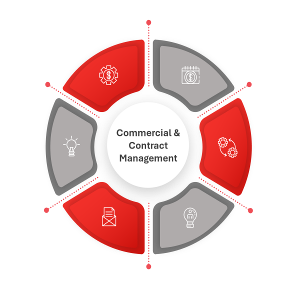 Commercial & Contract Management